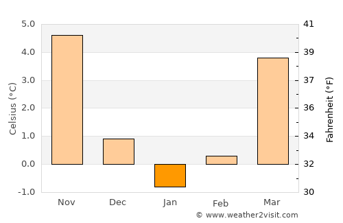 Friedrichsfelde average temperature in January
