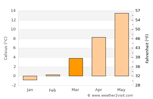 Friedrichsfelde average temperature in March