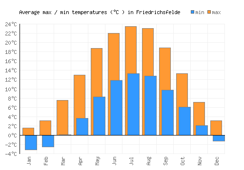 Friedrichsfelde average minimum / maximum temperatures (Celsius)