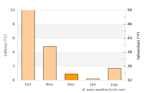 Friedrichshafen average temperature in December
