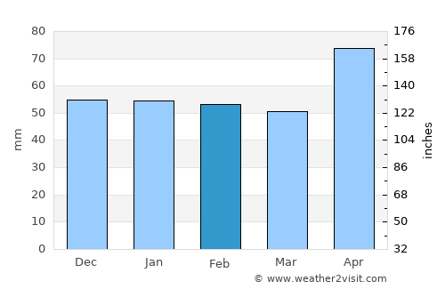 Friedrichshafen average rain in February
