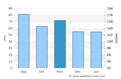 Friedrichshafen average rain in November