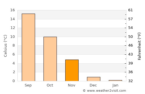 Friedrichshafen average temperature in November