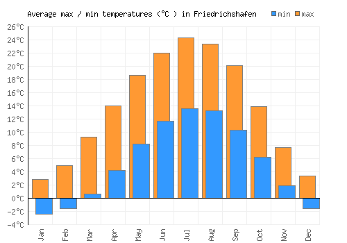 Friedrichshafen average minimum / maximum temperatures (Celsius)
