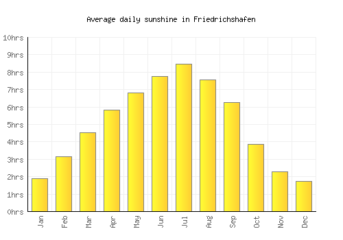 Friedrichshafen average daily sunshine chart