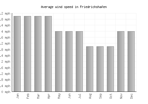 Friedrichshafen average winspeed by month (mph)