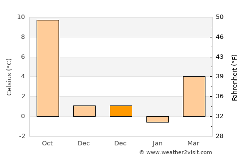 Friedrichshain average temperature in December