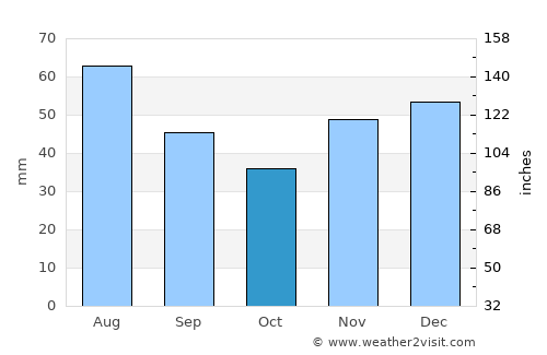 Friedrichshain average rain in October