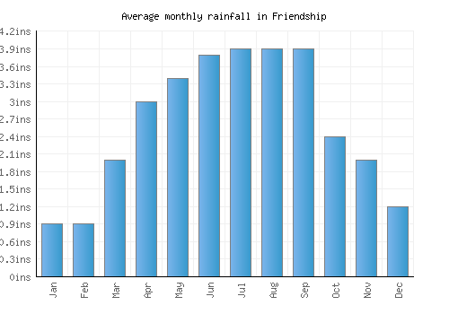 Friendship monthly rainfall chart (inches)