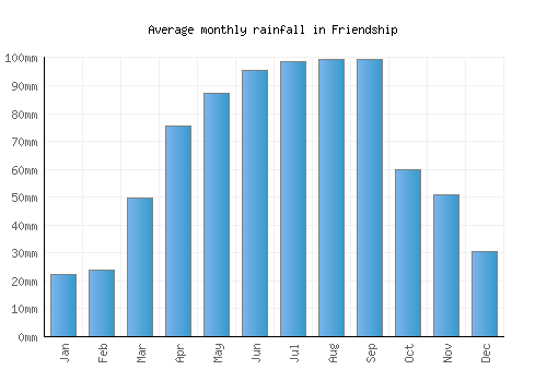 Friendship monthly rainfall chart (mm)