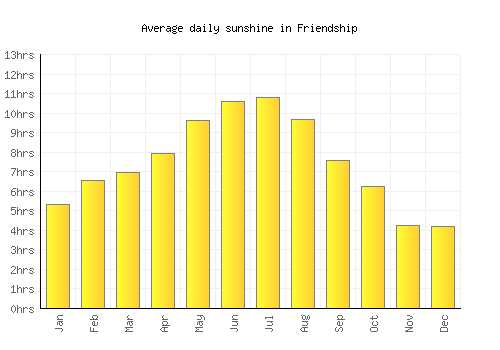 Friendship average daily sunshine chart