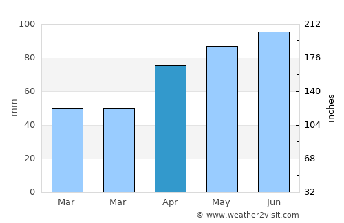 Friendship average rain in April