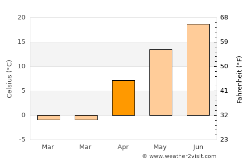 Friendship average temperature in April