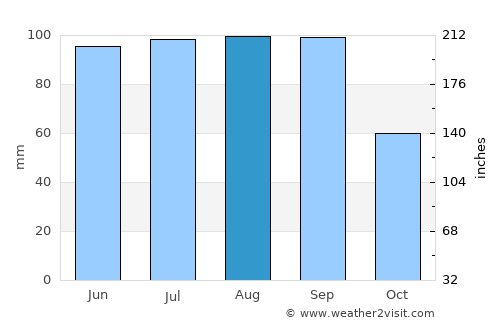 Friendship average rain in August
