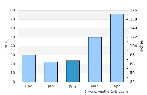 Friendship average rain in February