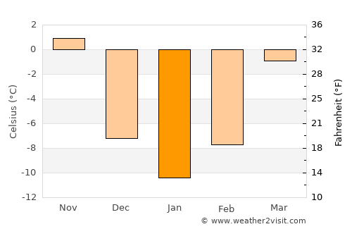 Friendship average temperature in January
