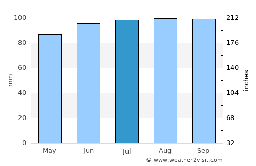 Friendship average rain in July