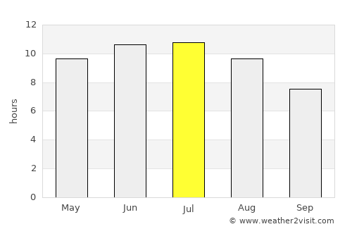 Friendship average rain in July