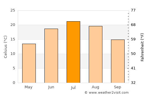 Friendship average temperature in July