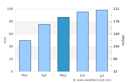 Friendship average rain in May