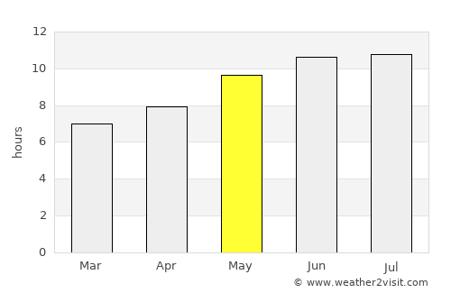 Friendship average rain in May