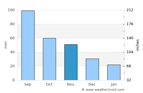 Friendship average rain in November