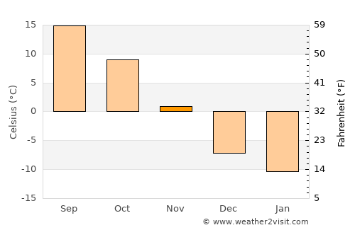 Friendship average temperature in November