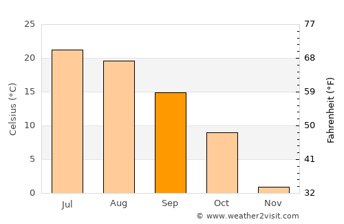 Friendship average temperature in September