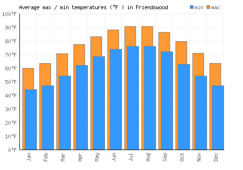 Friendswood average minimum / maximum temperatures (Fahrenheit)