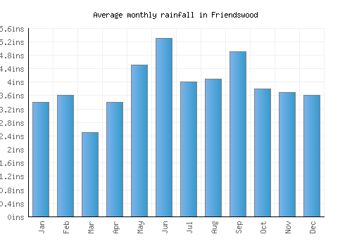 Friendswood monthly rainfall chart (inches)
