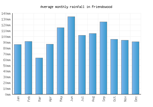 Friendswood monthly rainfall chart (mm)