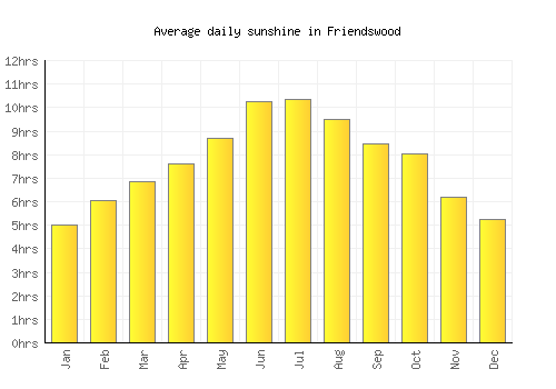 Friendswood average daily sunshine chart
