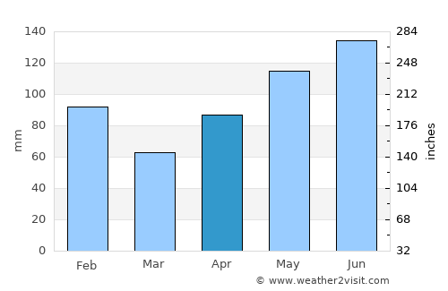 Friendswood average rain in April