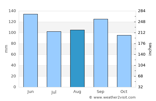 Friendswood average rain in August