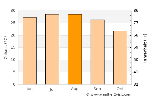 Friendswood average temperature in August