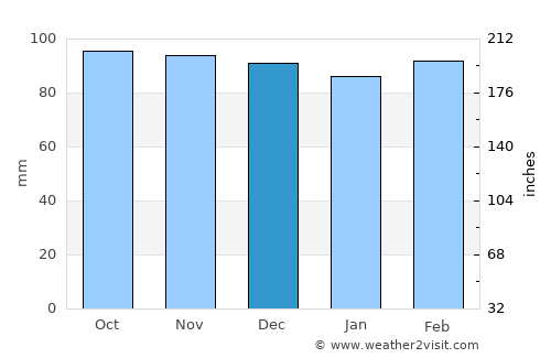 Friendswood average rain in December