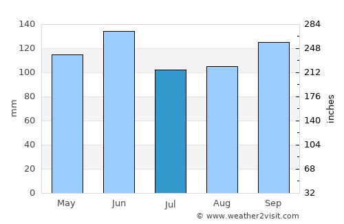 Friendswood average rain in July