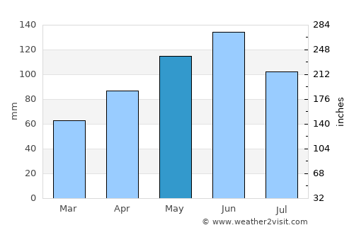 Friendswood average rain in May
