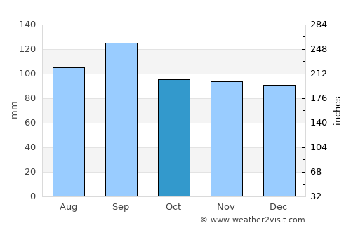 Friendswood average rain in October