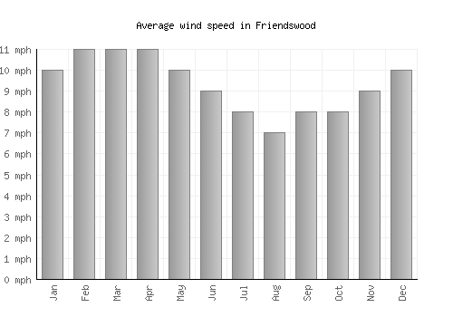 Friendswood average winspeed by month (mph)
