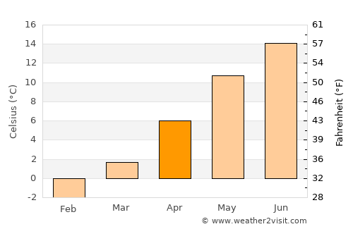 Friesach average temperature in April