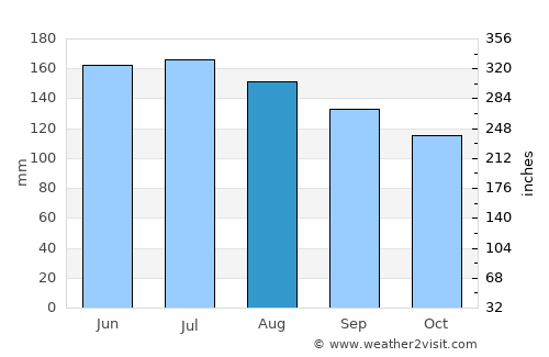 Friesach average rain in August