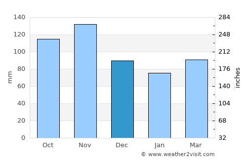 Friesach average rain in December