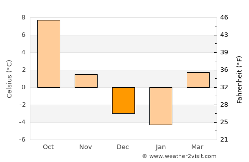 Friesach average temperature in December