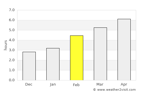 Friesach average rain in February