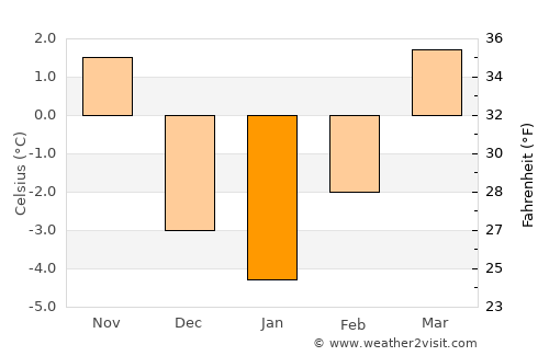 Friesach average temperature in January