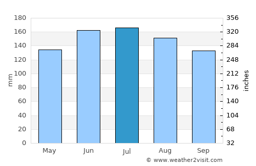Friesach average rain in July