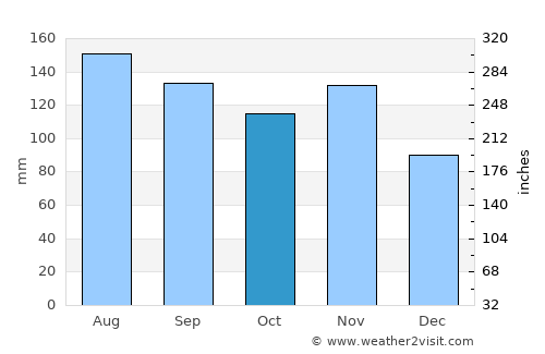 Friesach average rain in October