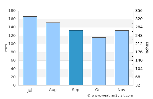 Friesach average rain in September