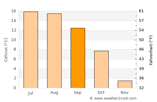 Friesach average temperature in September